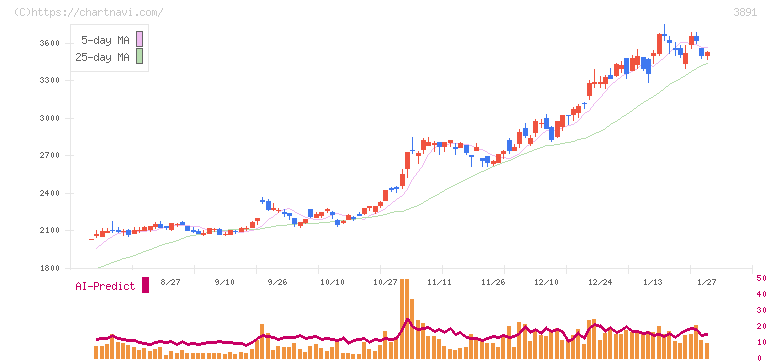 ニッポン高度紙工業(3891)の日足チャート