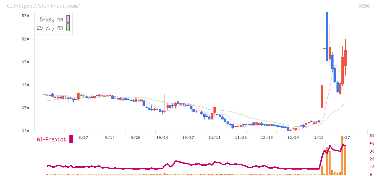 阿波製紙(3896)の日足チャート