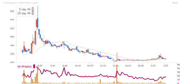 コラボス(3908)の日足チャート