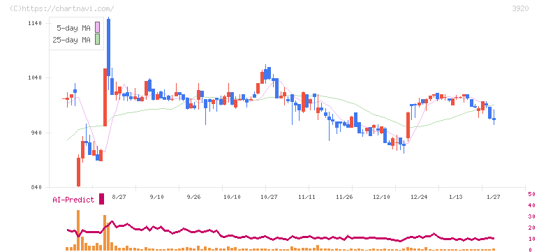 アイビーシー(3920)の日足チャート