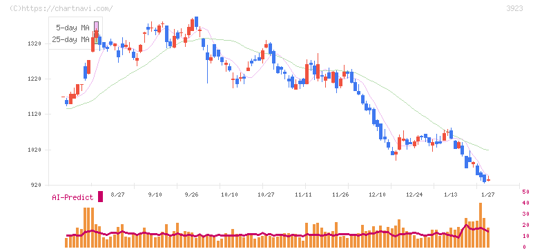 ラクス(3923)の日足チャート