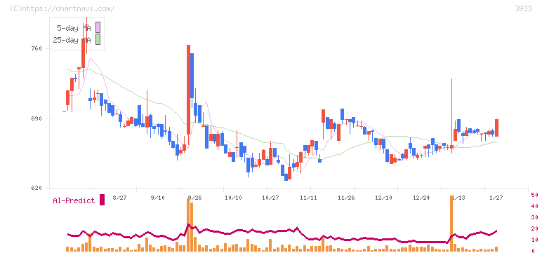 チエル(3933)の日足チャート