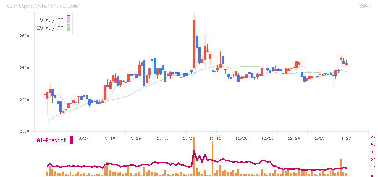 ダイナパック(3947)の日足チャート