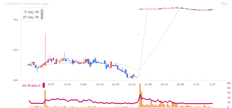 シルバーエッグ・テクノロジー(3961)の日足チャート