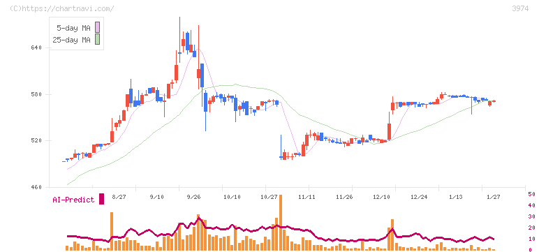 ＳＣＡＴ(3974)の日足チャート