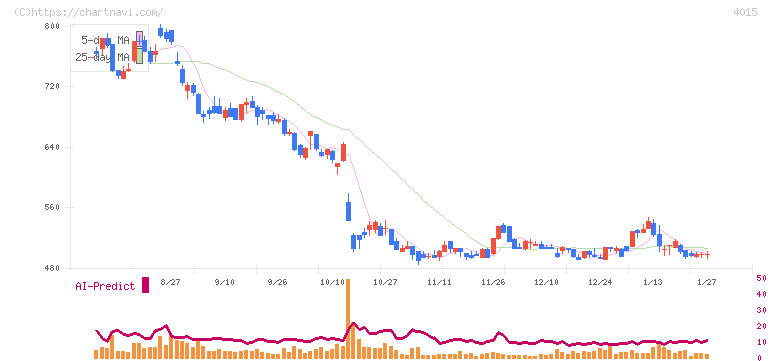 ペイクラウドホールディングス(4015)の日足チャート