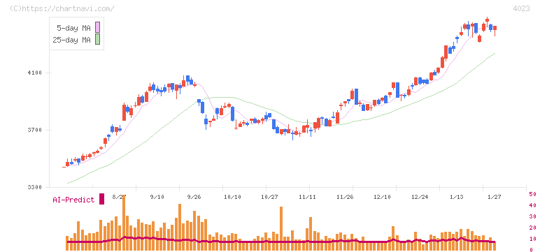 クレハ(4023)の日足チャート