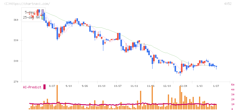 フィーチャ(4052)の日足チャート