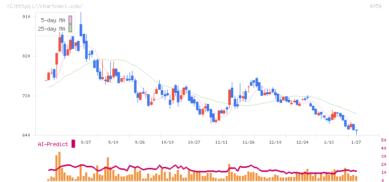 日本情報クリエイト(4054)の日足チャート