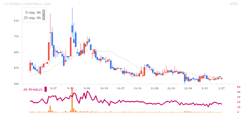 まぐまぐ(4059)の日足チャート