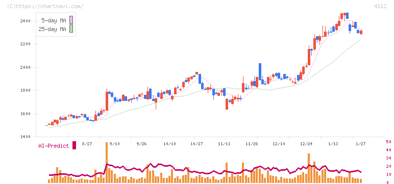 保土谷化学工業(4112)の日足チャート