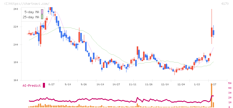 Ｋａｉｚｅｎ　Ｐｌａｔｆｏｒｍ(4170)の日足チャート