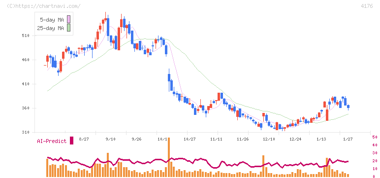ココナラ(4176)の日足チャート