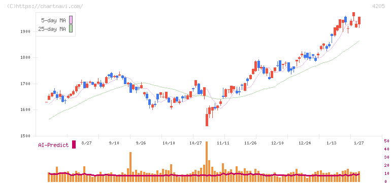 日本ゼオン(4205)の日足チャート