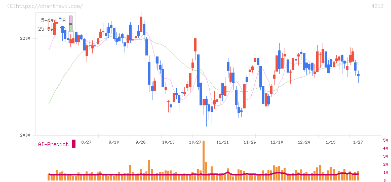 積水樹脂(4212)の日足チャート