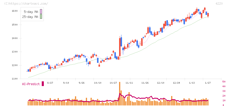 リケンテクノス(4220)の日足チャート