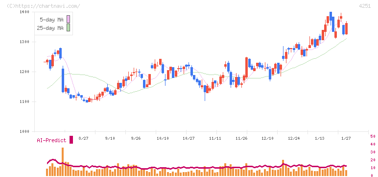 恵和(4251)の日足チャート