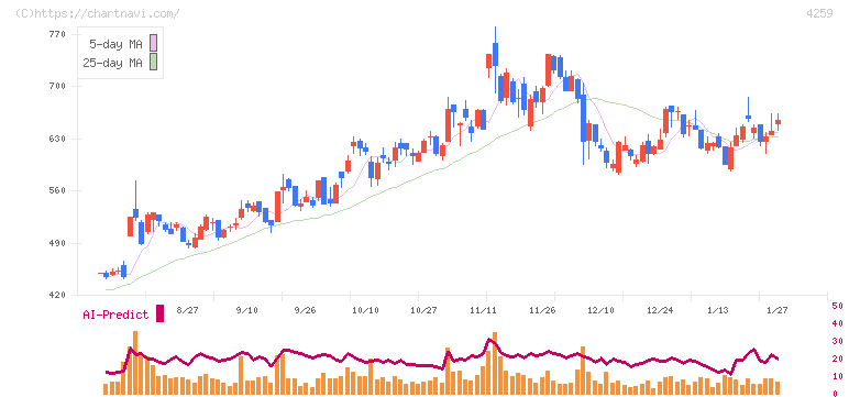 エクサウィザーズ(4259)の日足チャート
