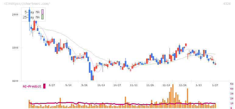 インテージホールディングス(4326)の日足チャート