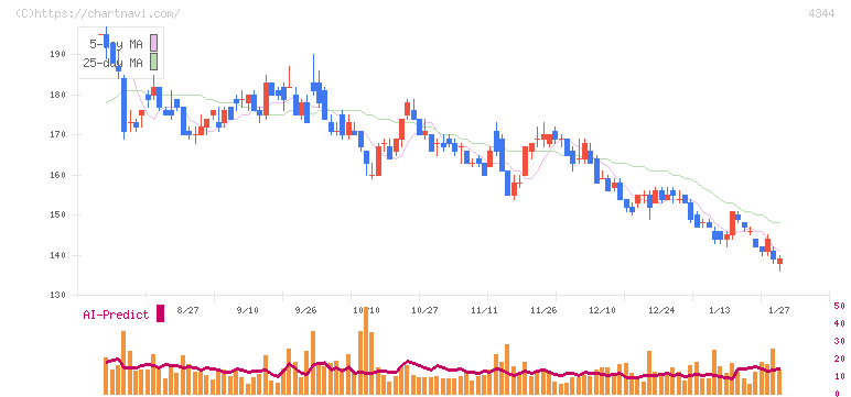 ソースネクスト(4344)の日足チャート