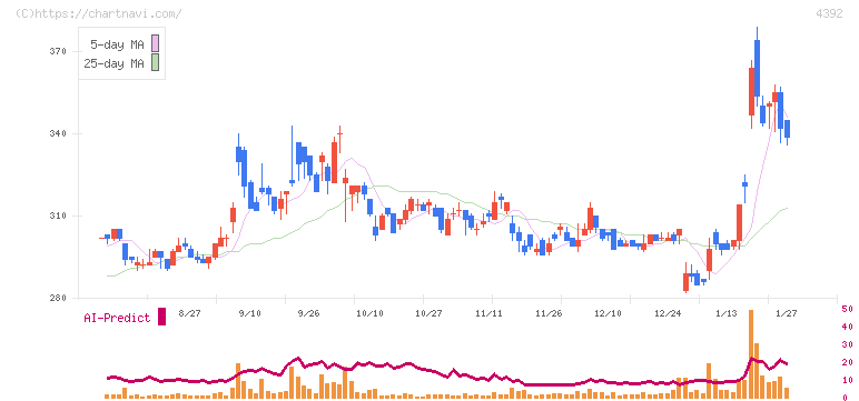 ＦＩＧ(4392)の日足チャート