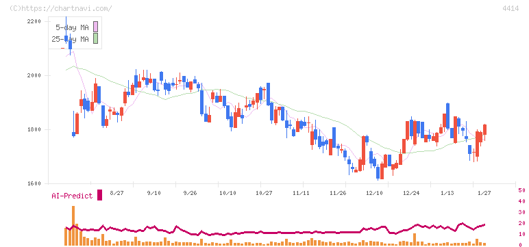 フレクト(4414)の日足チャート