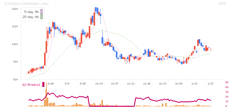 リックソフト(4429)の日足チャート