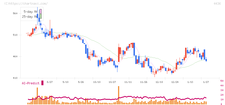 ミンカブ・ジ・インフォノイド(4436)の日足チャート