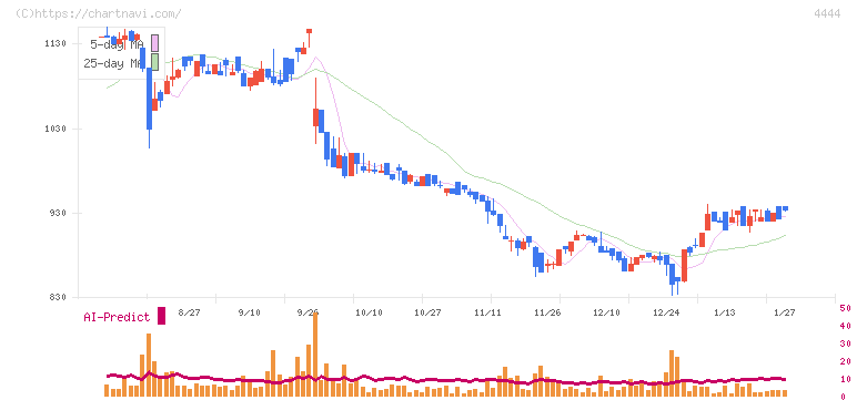 インフォネット(4444)の日足チャート