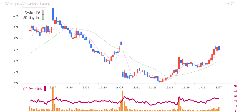 マクアケ(4479)の日足チャート