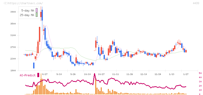 Ｓｐｅｅｅ(4499)の日足チャート