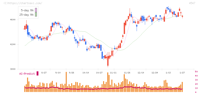 キッセイ薬品工業(4547)の日足チャート