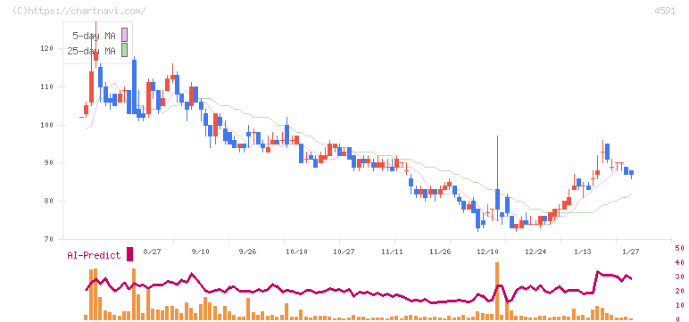 リボミック(4591)の日足チャート