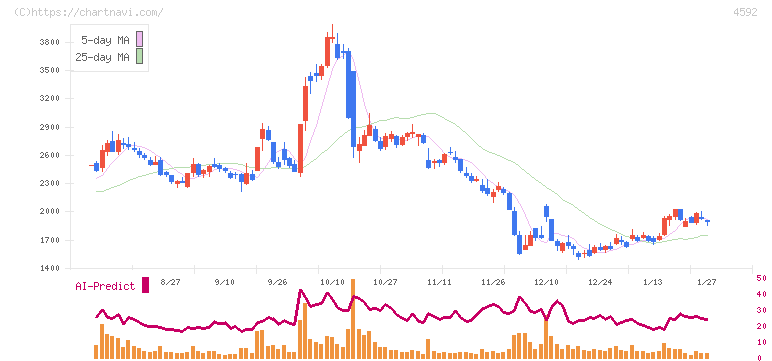 サンバイオ(4592)の日足チャート
