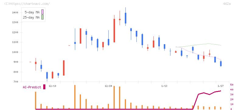 ＦＵＮＤＩＮＮＯ(462A)の日足チャート