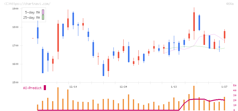 ＱＰＳホールディングス(464A)の日足チャート
