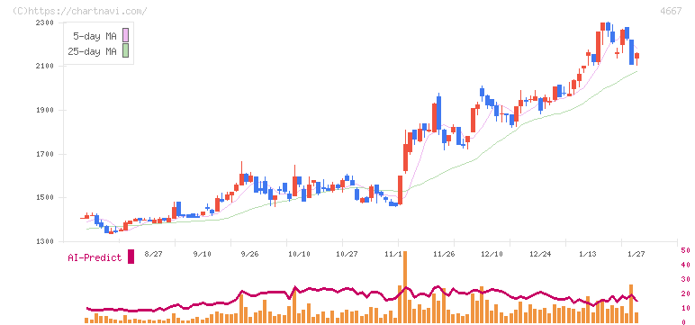 アイサンテクノロジー(4667)の日足チャート