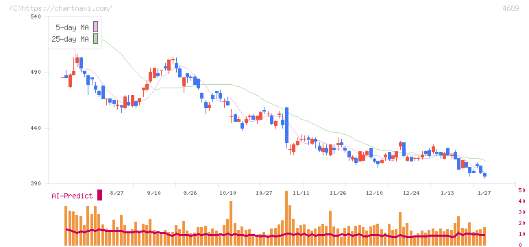 ＬＩＮＥヤフー(4689)の日足チャート