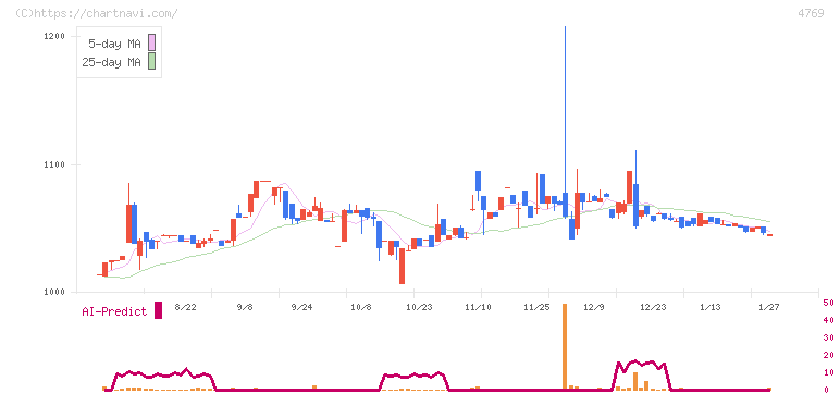 ＩＣ(4769)の日足チャート