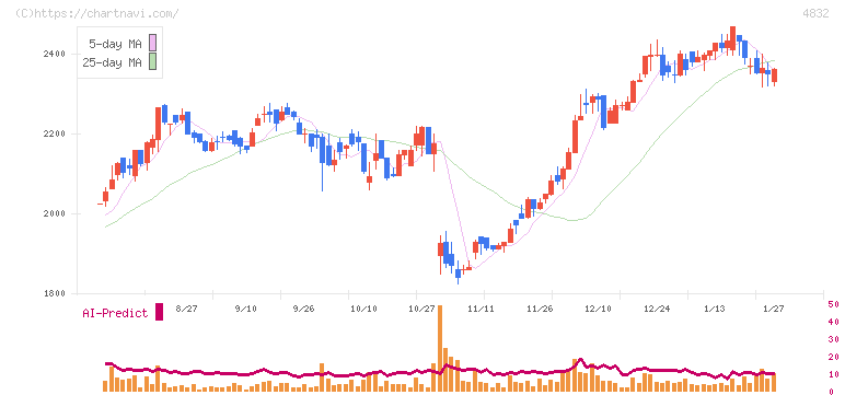 ＪＦＥシステムズ(4832)の日足チャート