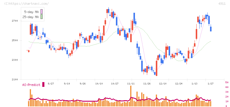 資生堂(4911)の日足チャート