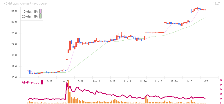 マンダム(4917)の日足チャート