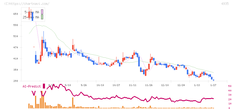リベルタ(4935)の日足チャート