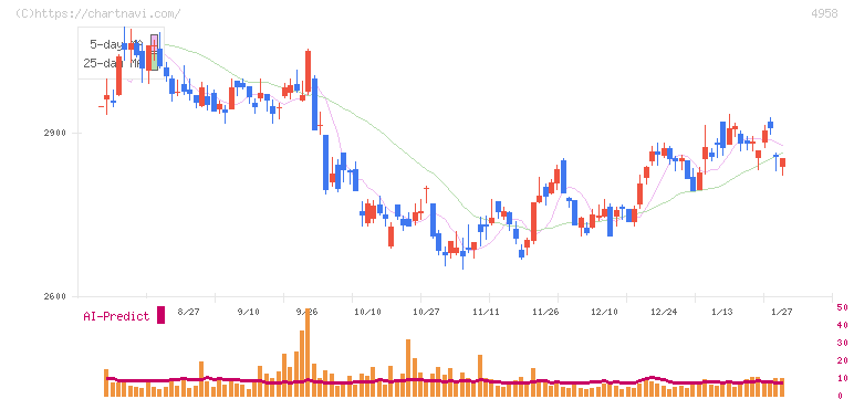 長谷川香料(4958)の日足チャート