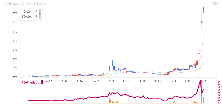 ケミプロ化成(4960)の日足チャート