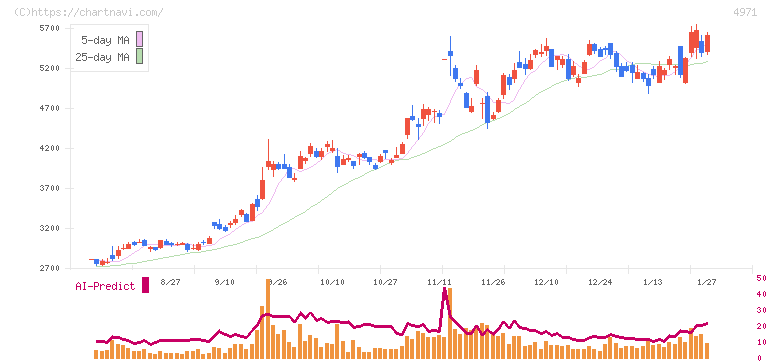 メック(4971)の日足チャート