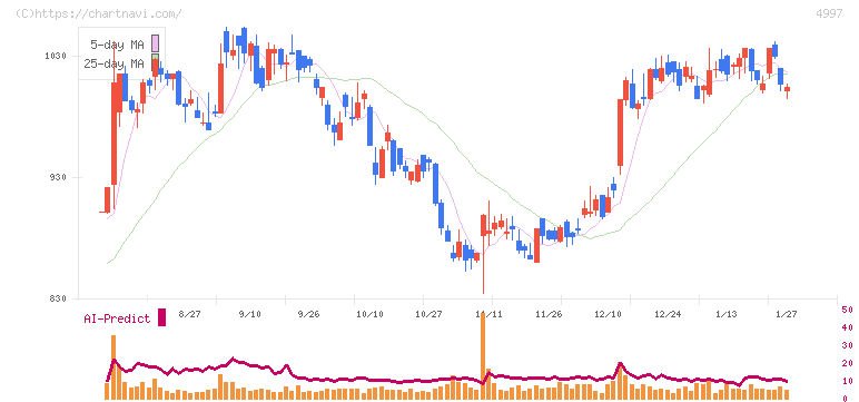 日本農薬(4997)の日足チャート