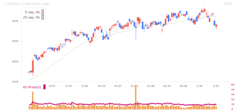 ＴＯＹＯ　ＴＩＲＥ(5105)の日足チャート