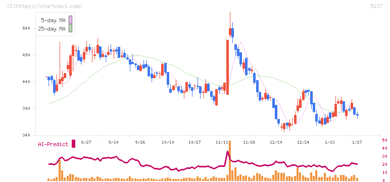 スマートドライブ(5137)の日足チャート
