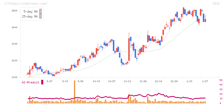 アキレス(5142)の日足チャート